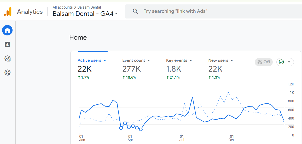 Analytics screenshot showing Balsam Dental Centre growth