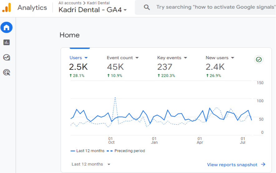 Analytics screenshot showing Kadri Dental growth