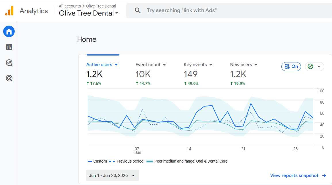Analytics screenshot showing Olive Tree Dental growth